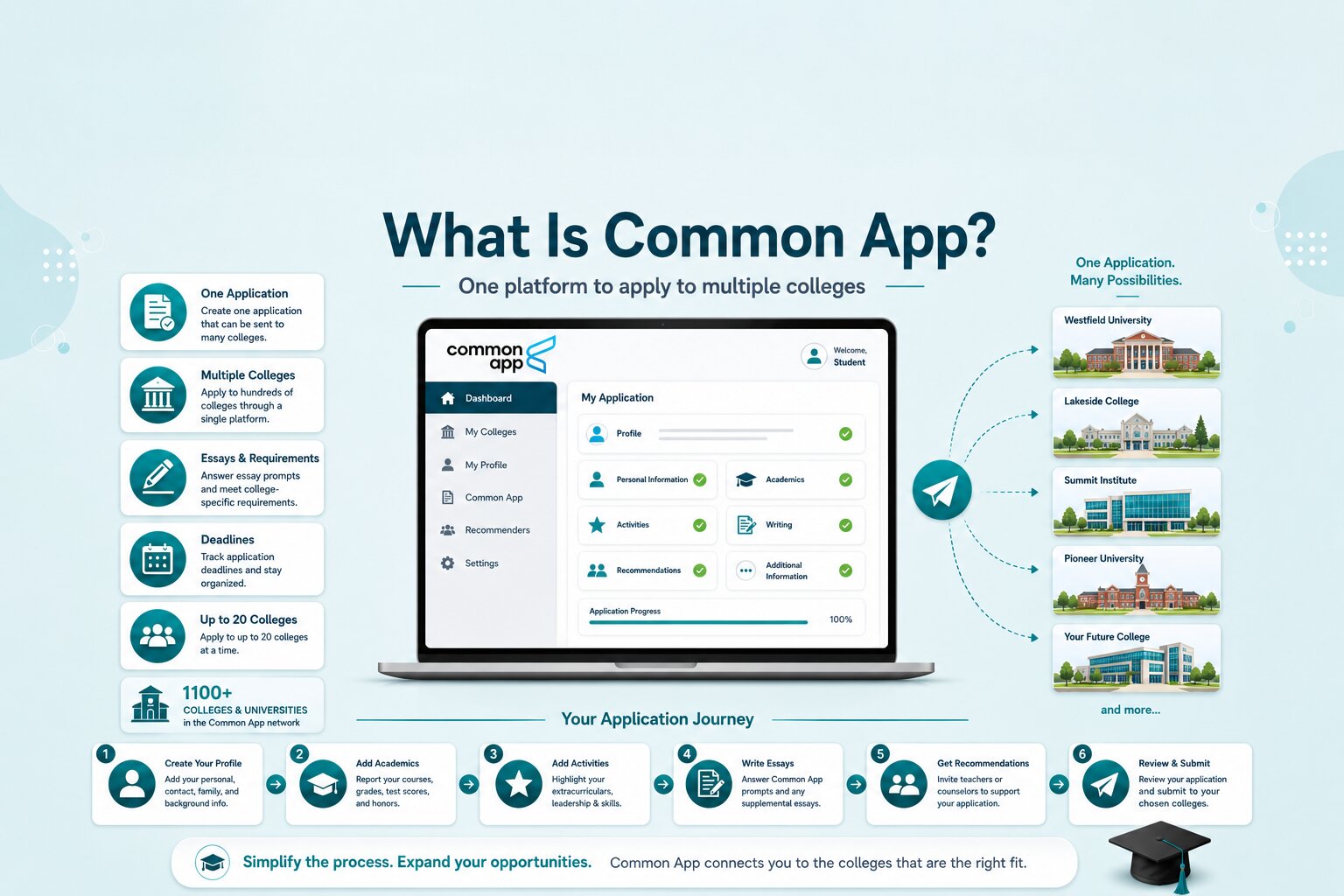What Is Common App? Complete Common Application Guide 2026-27