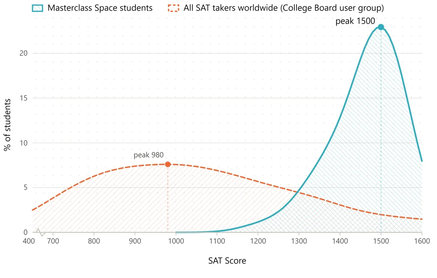 SAT score distribution: Masterclass Space students peak at 1500, all SAT takers worldwide peak at 980